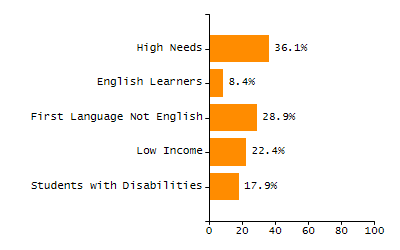 5-year cohort graduation rate chart