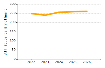 Dropout rate chart