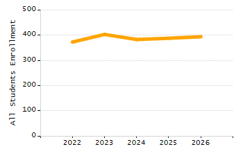 Dropout rate chart
