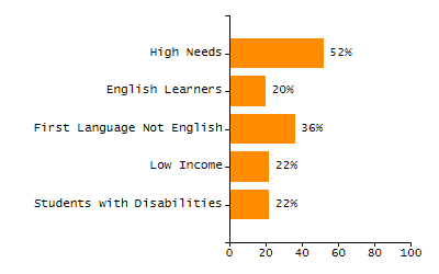 Organization Total Enrollment percentage chart