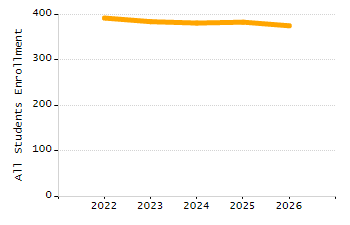 Organization Total Enrollment percentage chart