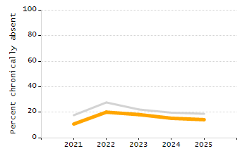 Percentage of students suspended out-of-school at least once chart