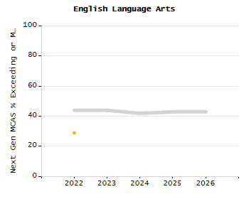 Percentage of school-aged residents enrolled in public school chart