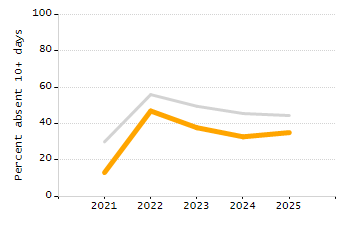 Organization Total Enrollment percentage chart