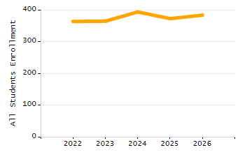 Percentage of school-aged residents enrolled in public school chart