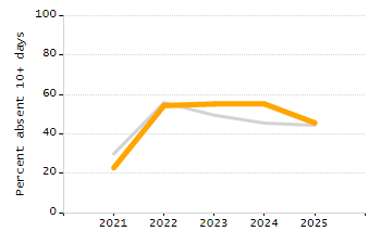 Dropout rate chart