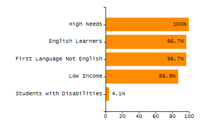 4-year cohort graduation rate chart