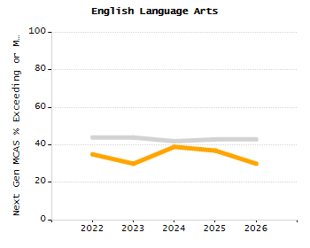 Organization Total Enrollment percentage chart