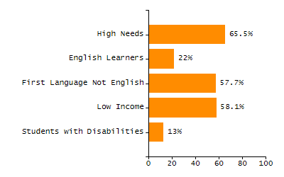 Percentage of kindergarten students enrolled full-day kindergarten line chart
