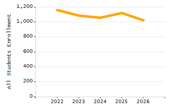 Organization Total Enrollment percentage chart