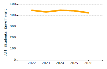 Organization Total Enrollment percentage chart