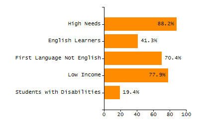 Percentage of school-aged residents enrolled in public school chart