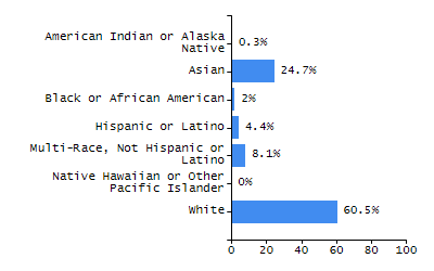 Percentage of school-aged residents enrolled in public school chart