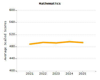 4-year cohort graduation rate chart
