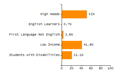 Percentage of kindergarten students enrolled full-day kindergarten line chart