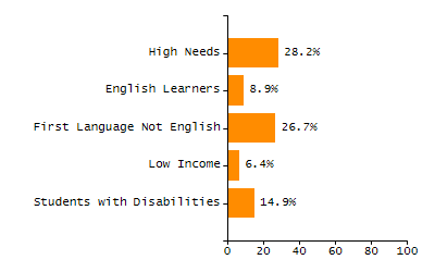 Percentage of school-aged residents enrolled in public school chart