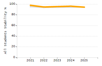5-year cohort graduation rate chart