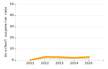 Percentage of students suspended in-school at least once chart