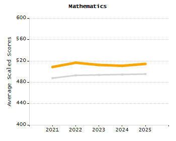 5-year cohort graduation rate chart
