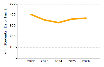 Percentage of kindergarten students enrolled full-day kindergarten line chart