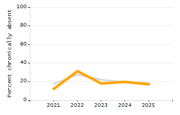 Organization Total Enrollment percentage chart