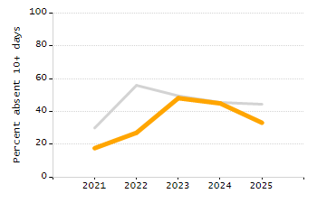 Percentage of students suspended out-of-school at least once chart