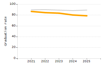 4-year cohort graduation rate chart