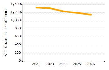 Organization Total Enrollment percentage chart