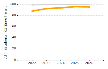 Percentage of school-aged residents enrolled in public school chart