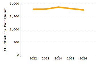 Dropout rate chart
