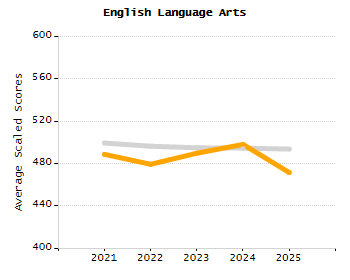 Percentage of school-aged residents enrolled in public school chart