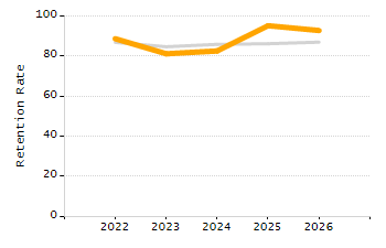 Percentage of kindergarten students enrolled full-day kindergarten line chart