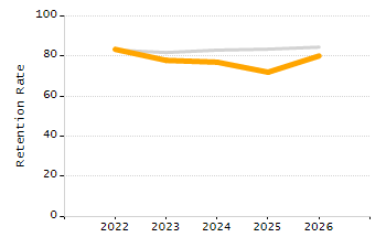 Organization Total Enrollment percentage chart