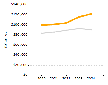 Percentage of school-aged residents enrolled in public school chart