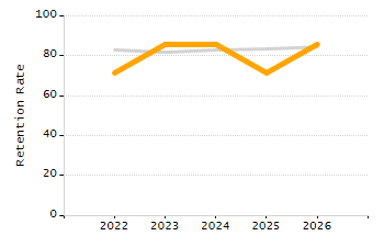 Percentage of kindergarten students enrolled full-day kindergarten line chart