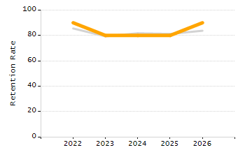 Percentage of school-aged residents enrolled in public school chart