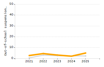 Percentage of students suspended out-of-school at least once chart