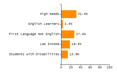 Percentage of students suspended out-of-school at least once chart