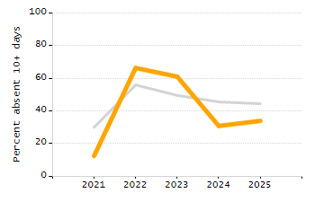 Percentage of school-aged residents enrolled in public school chart