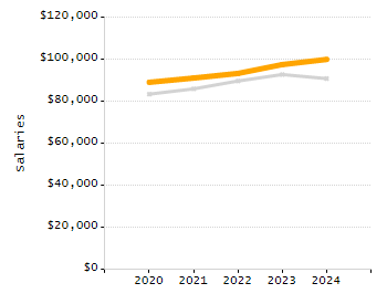 Percentage of school-aged residents enrolled in public school chart