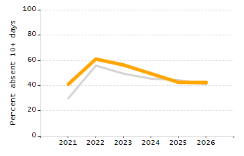 Dropout rate chart