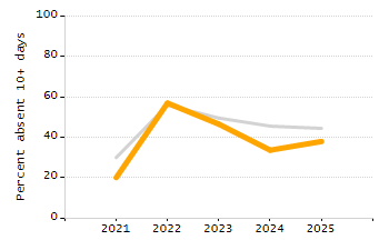 Percentage of kindergarten students enrolled full-day kindergarten line chart