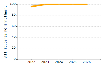 Dropout rate chart
