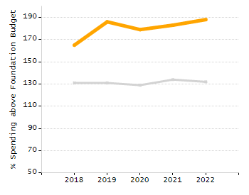 Percentage of school-aged residents enrolled in public school chart