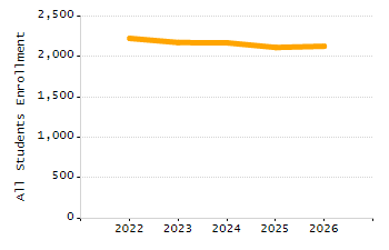 Organization Total Enrollment percentage chart
