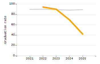 Percentage of kindergarten students enrolled full-day kindergarten line chart