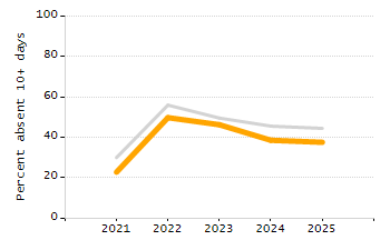 Percentage of students suspended out-of-school at least once chart