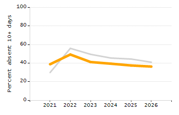 5-year cohort graduation rate chart