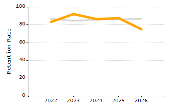 Percentage of kindergarten students enrolled full-day kindergarten line chart