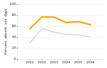Percentage of school-aged residents enrolled in public school chart